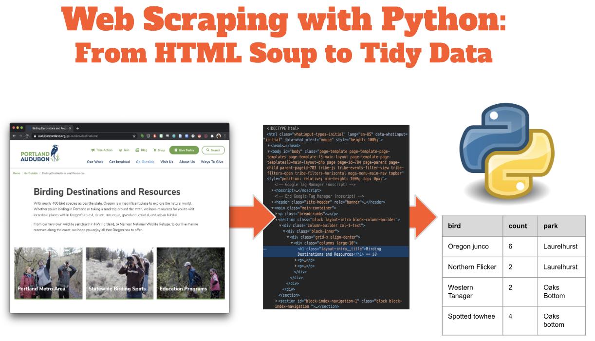 Flowchart showing transformation of HTML to data